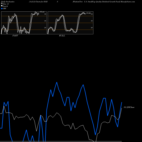 Stochastics Fast,Slow,Full charts WisdomTree U.S. SmallCap Quality Dividend Growth Fund DGRS share USA Stock Exchange 