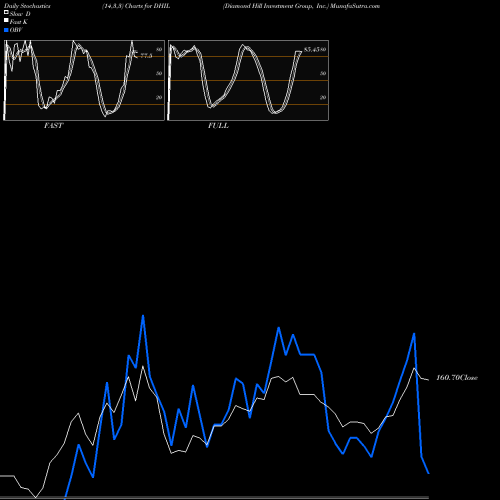 Stochastics Fast,Slow,Full charts Diamond Hill Investment Group, Inc. DHIL share USA Stock Exchange 