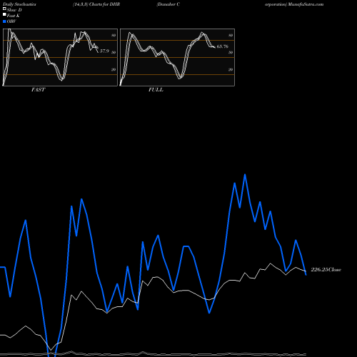 Stochastics Fast,Slow,Full charts Danaher Corporation DHR share USA Stock Exchange 