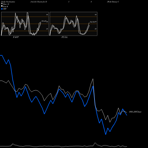 Stochastics Fast,Slow,Full charts Walt Disney Company (The) DIS share USA Stock Exchange 