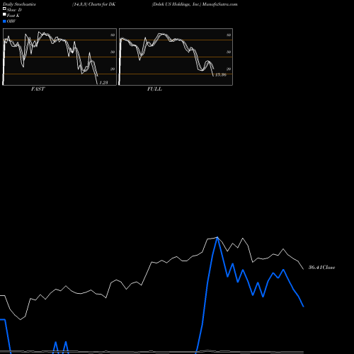 Stochastics Fast,Slow,Full charts Delek US Holdings, Inc. DK share USA Stock Exchange 