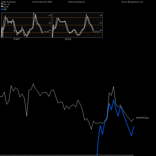 Stochastics Fast,Slow,Full charts Dick's Sporting Goods Inc DKS share USA Stock Exchange 