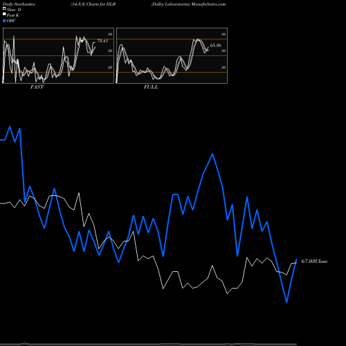 Stochastics Fast,Slow,Full charts Dolby Laboratories DLB share USA Stock Exchange 