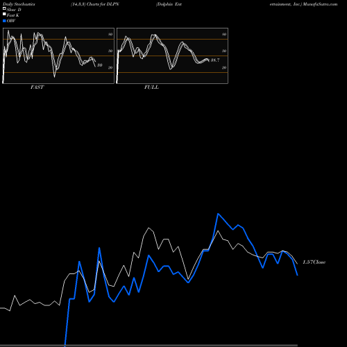 Stochastics Fast,Slow,Full charts Dolphin Entertainment, Inc. DLPN share USA Stock Exchange 