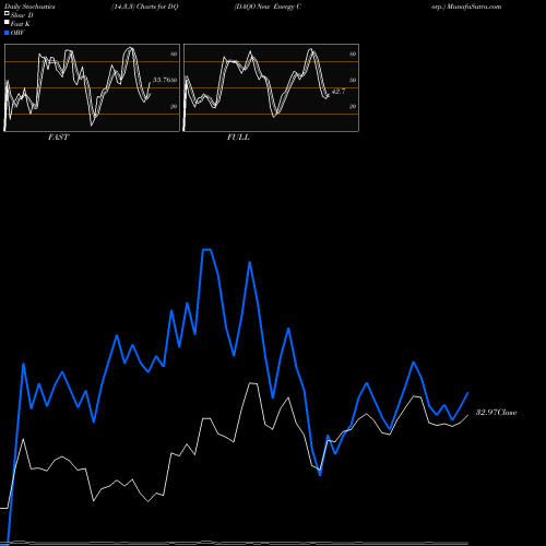 Stochastics Fast,Slow,Full charts DAQO New Energy Corp. DQ share USA Stock Exchange 