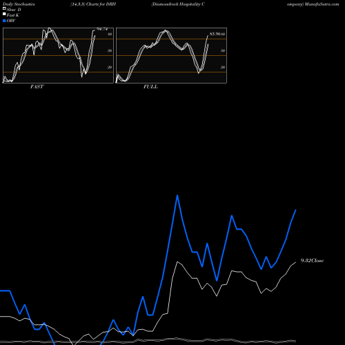 Stochastics Fast,Slow,Full charts Diamondrock Hospitality Company DRH share USA Stock Exchange 