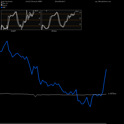 Stochastics Fast,Slow,Full charts DarioHealth Corp. DRIO share USA Stock Exchange 