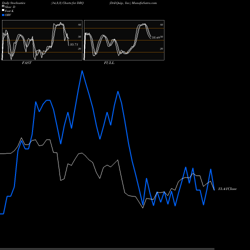 Stochastics Fast,Slow,Full charts Dril-Quip, Inc. DRQ share USA Stock Exchange 
