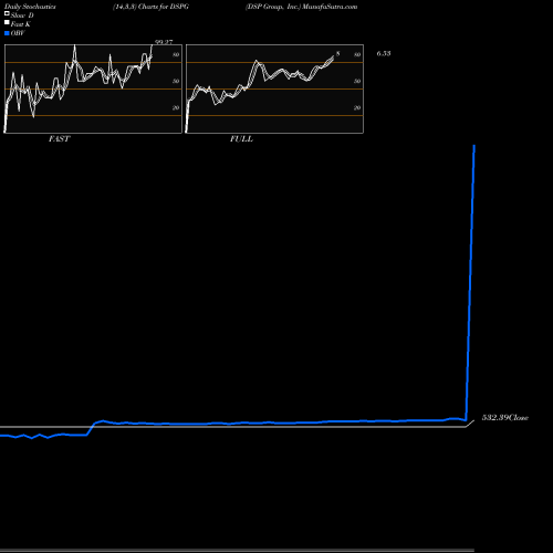 Stochastics Fast,Slow,Full charts DSP Group, Inc. DSPG share USA Stock Exchange 
