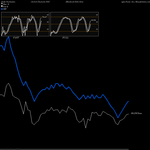 Stochastics Fast,Slow,Full charts Blackrock Debt Strategies Fund, Inc. DSU share USA Stock Exchange 