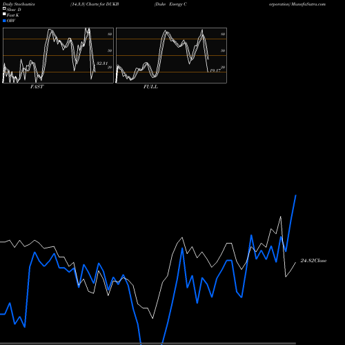 Stochastics Fast,Slow,Full charts Duke Energy Corporation DUKB share USA Stock Exchange 