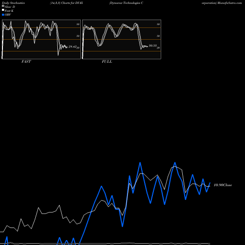 Stochastics Fast,Slow,Full charts Dynavax Technologies Corporation DVAX share USA Stock Exchange 