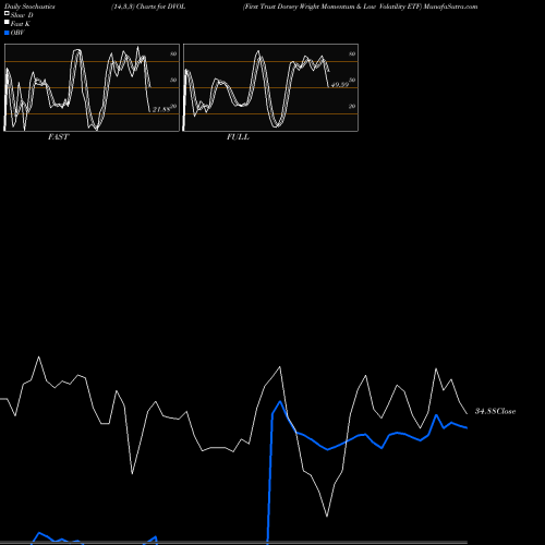 Stochastics Fast,Slow,Full charts First Trust Dorsey Wright Momentum & Low Volatility ETF DVOL share USA Stock Exchange 