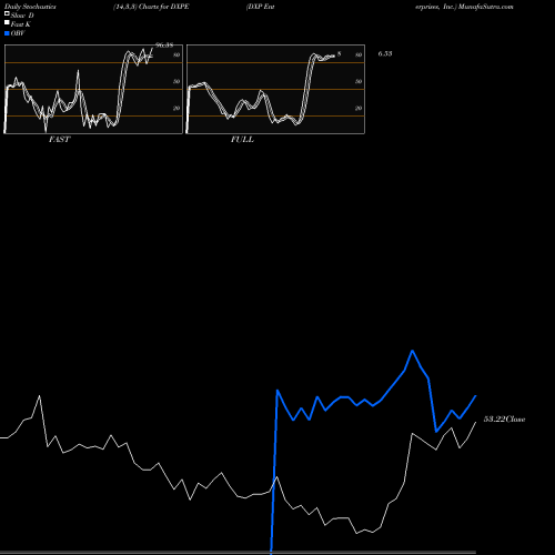 Stochastics Fast,Slow,Full charts DXP Enterprises, Inc. DXPE share USA Stock Exchange 