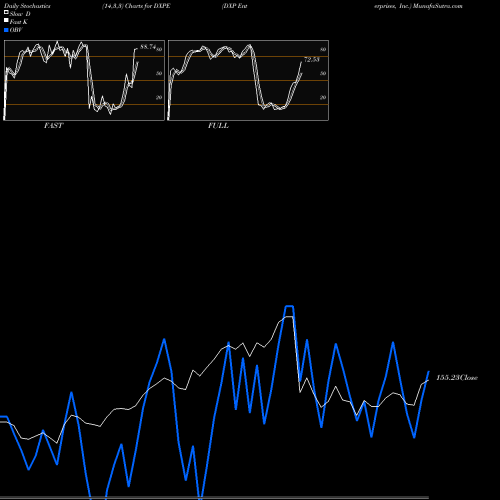 Stochastics Fast,Slow,Full charts DXP Enterprises, Inc. DXPE share USA Stock Exchange 