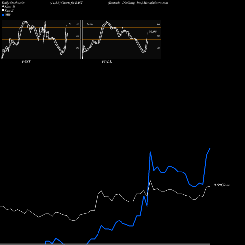 Stochastics Fast,Slow,Full charts Eastside Distilling, Inc. EAST share USA Stock Exchange 