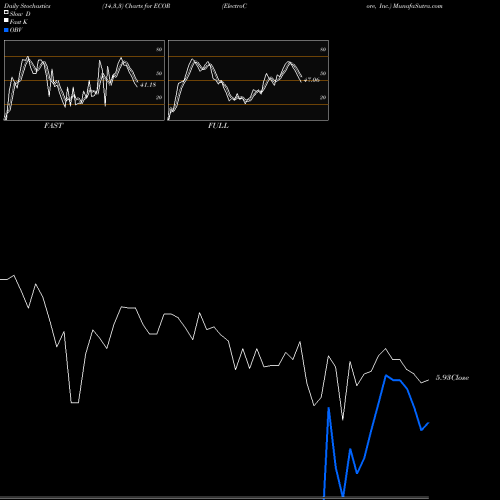 Stochastics Fast,Slow,Full charts ElectroCore, Inc. ECOR share USA Stock Exchange 