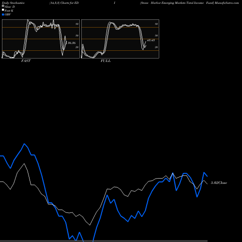 Stochastics Fast,Slow,Full charts Stone Harbor Emerging Markets Total Income Fund EDI share USA Stock Exchange 
