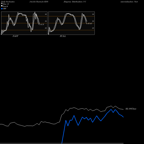 Stochastics Fast,Slow,Full charts Empresa Distribuidora Y Comercializadora Norte S.A. (Edenor) EDN share USA Stock Exchange 