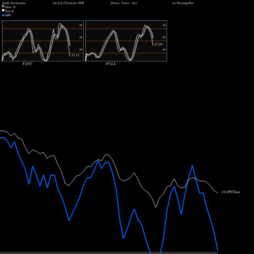 Stochastics Fast,Slow,Full charts Eaton Vance Senior Floating-Rate Fund EFR share USA Stock Exchange 
