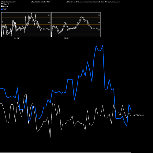 Stochastics Fast,Slow,Full charts Blackrock Enhanced Government Fund, Inc EGF share USA Stock Exchange 