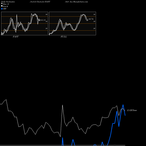Stochastics Fast,Slow,Full charts 8x8 Inc EGHT share USA Stock Exchange 