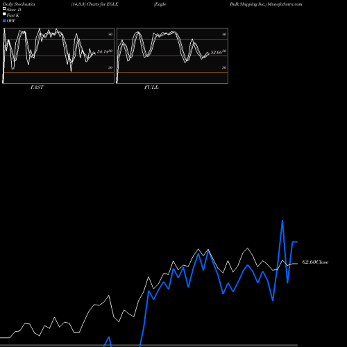Stochastics Fast,Slow,Full charts Eagle Bulk Shipping Inc. EGLE share USA Stock Exchange 