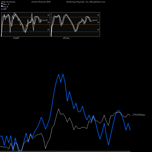 Stochastics Fast,Slow,Full charts EastGroup Properties, Inc. EGP share USA Stock Exchange 