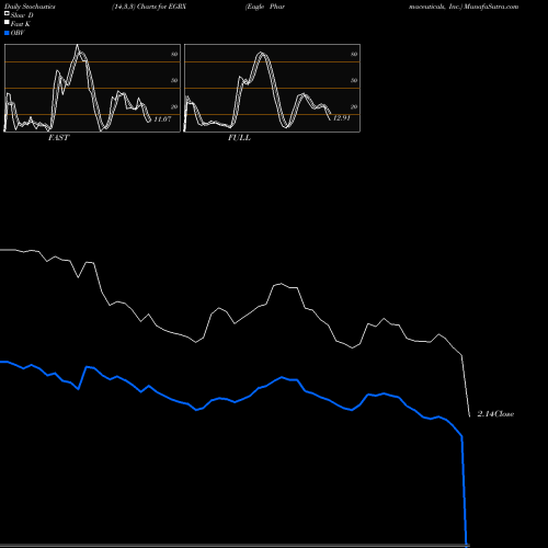 Stochastics Fast,Slow,Full charts Eagle Pharmaceuticals, Inc. EGRX share USA Stock Exchange 