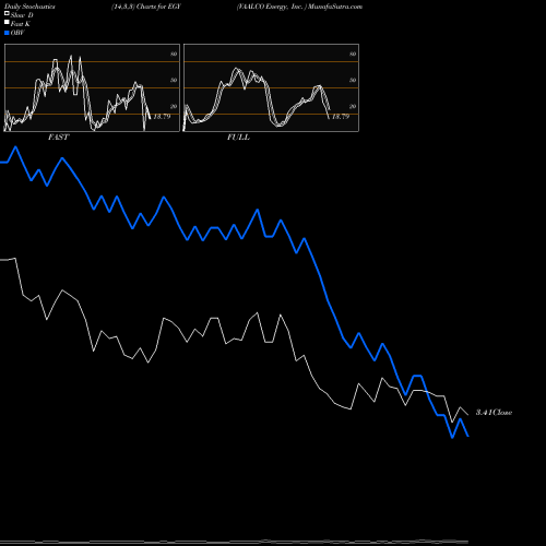 Stochastics Fast,Slow,Full charts VAALCO Energy, Inc.  EGY share USA Stock Exchange 