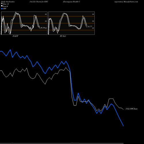 Stochastics Fast,Slow,Full charts Encompass Health Corporation EHC share USA Stock Exchange 