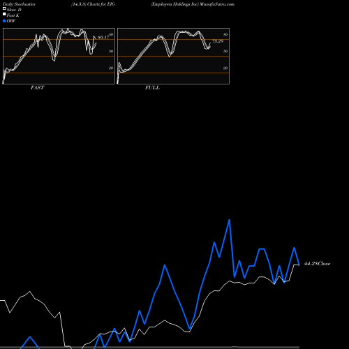 Stochastics Fast,Slow,Full charts Employers Holdings Inc EIG share USA Stock Exchange 