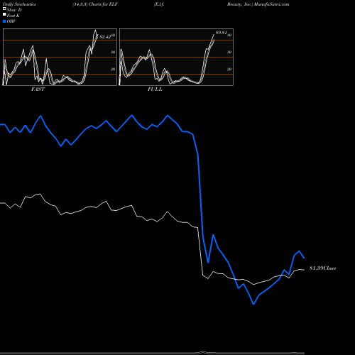 Stochastics Fast,Slow,Full charts E.l.f. Beauty, Inc. ELF share USA Stock Exchange 