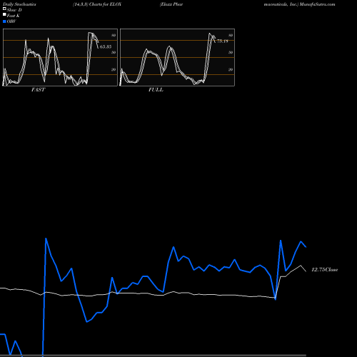 Stochastics Fast,Slow,Full charts Eloxx Pharmaceuticals, Inc. ELOX share USA Stock Exchange 