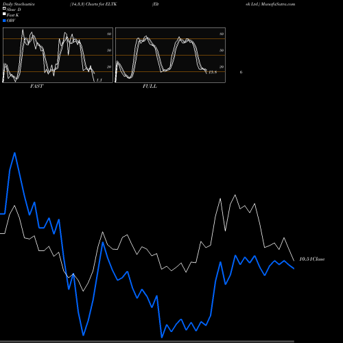 Stochastics Fast,Slow,Full charts Eltek Ltd. ELTK share USA Stock Exchange 