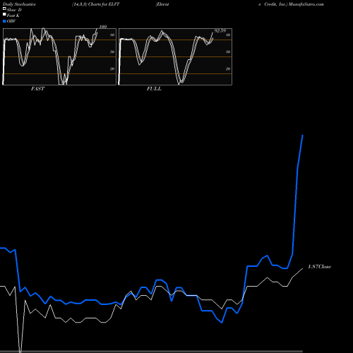 Stochastics Fast,Slow,Full charts Elevate Credit, Inc. ELVT share USA Stock Exchange 