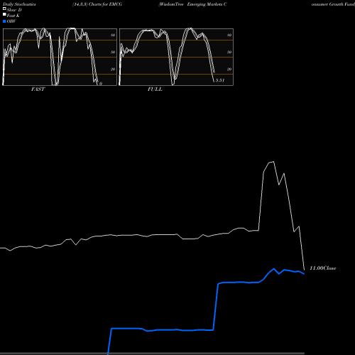 Stochastics Fast,Slow,Full charts WisdomTree Emerging Markets Consumer Growth Fund EMCG share USA Stock Exchange 