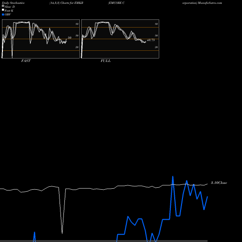 Stochastics Fast,Slow,Full charts EMCORE Corporation EMKR share USA Stock Exchange 