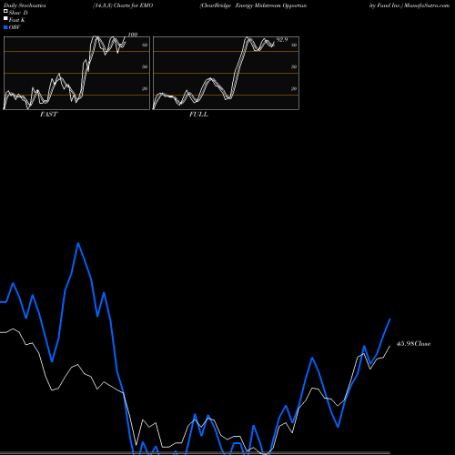 Stochastics Fast,Slow,Full charts ClearBridge Energy Midstream Opportunity Fund Inc. EMO share USA Stock Exchange 