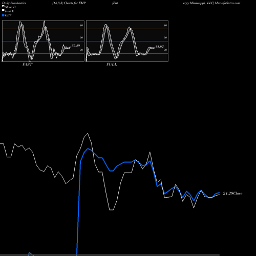 Stochastics Fast,Slow,Full charts Entergy Mississippi, LLC EMP share USA Stock Exchange 