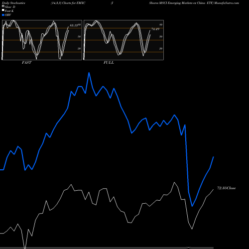 Stochastics Fast,Slow,Full charts IShares MSCI Emerging Markets Ex China ETF EMXC share USA Stock Exchange 