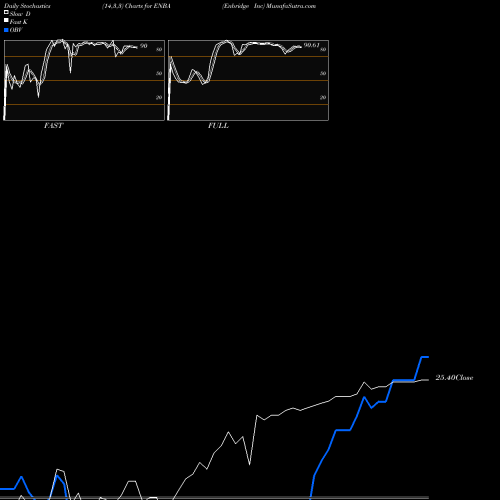 Stochastics Fast,Slow,Full charts Enbridge Inc ENBA share USA Stock Exchange 