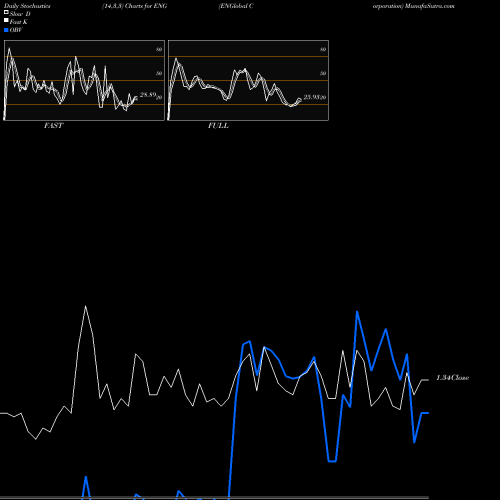 Stochastics Fast,Slow,Full charts ENGlobal Corporation ENG share USA Stock Exchange 