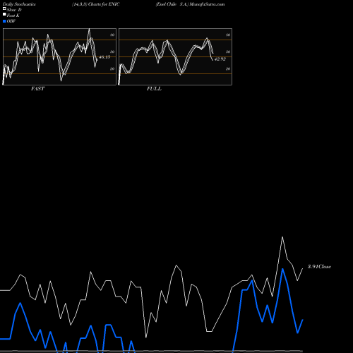 Stochastics Fast,Slow,Full charts Enel Chile S.A. ENIC share USA Stock Exchange 