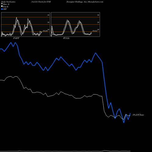 Stochastics Fast,Slow,Full charts Energizer Holdings, Inc. ENR share USA Stock Exchange 
