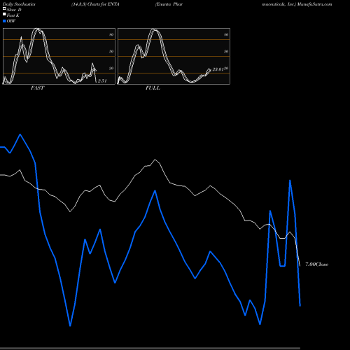 Stochastics Fast,Slow,Full charts Enanta Pharmaceuticals, Inc. ENTA share USA Stock Exchange 