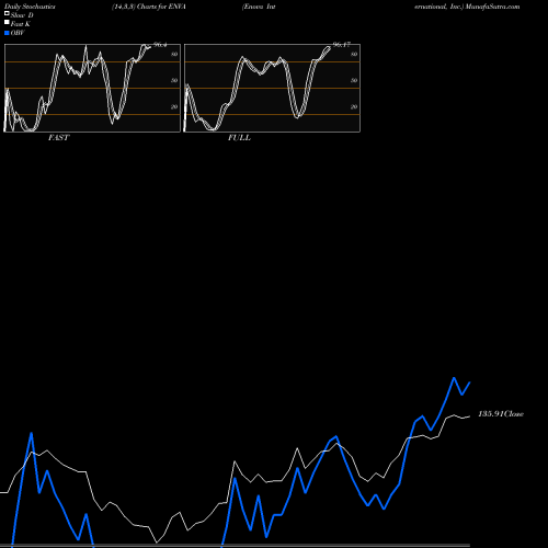 Stochastics Fast,Slow,Full charts Enova International, Inc. ENVA share USA Stock Exchange 