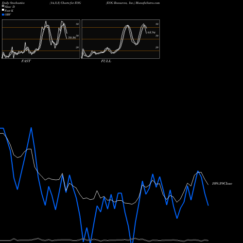 Stochastics Fast,Slow,Full charts EOG Resources, Inc. EOG share USA Stock Exchange 