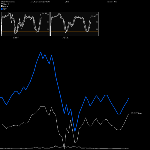 Stochastics Fast,Slow,Full charts Enterprise Products Partners L.P. EPD share USA Stock Exchange 