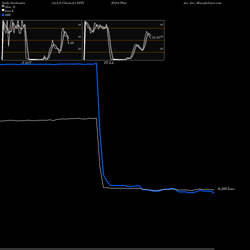 Stochastics Fast,Slow,Full charts ESSA Pharma Inc. EPIX share USA Stock Exchange 